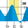 Morse Cove tide chart for Friday, January 30, 2026
