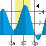 Morse Cove tide chart for Sunday, January 4, 2026