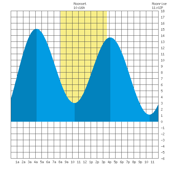 Morse Cove tide chart for Thursday, January 8, 2026