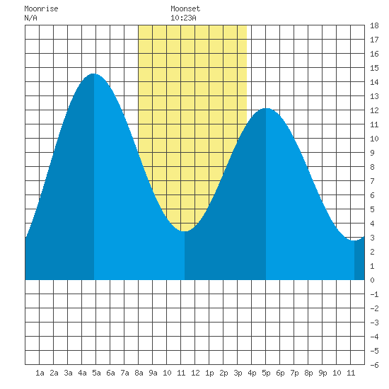 Morse Cove tide chart for Friday, January 9, 2026