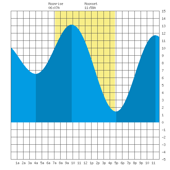 Morse Cove tide chart for Friday, February 13, 2026
