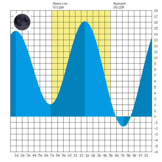 Morse Cove tide chart for Tuesday, February 17, 2026