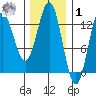 Morse Cove tide chart for Sunday, February 1, 2026