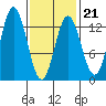 Morse Cove tide chart for Saturday, February 21, 2026