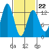 Morse Cove tide chart for Sunday, February 22, 2026