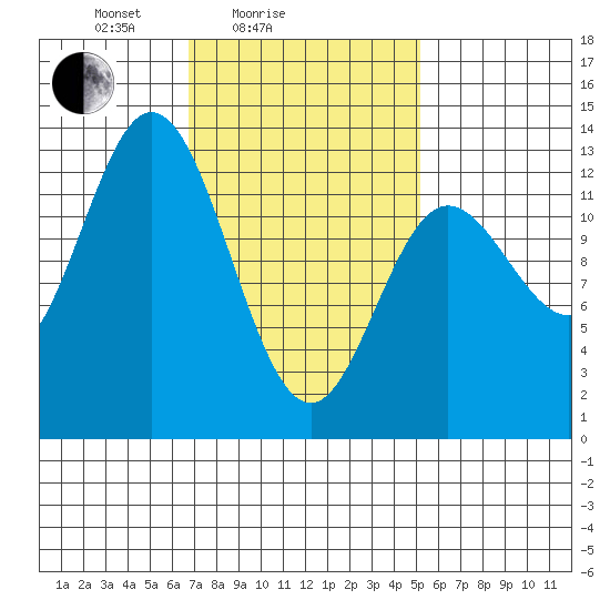 Morse Cove tide chart for Tuesday, February 24, 2026