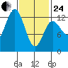 Morse Cove tide chart for Tuesday, February 24, 2026