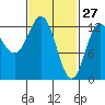 Morse Cove tide chart for Friday, February 27, 2026