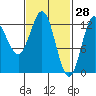 Morse Cove tide chart for Saturday, February 28, 2026