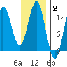 Morse Cove tide chart for Monday, February 2, 2026