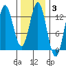 Morse Cove tide chart for Tuesday, February 3, 2026