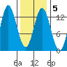 Morse Cove tide chart for Thursday, February 5, 2026