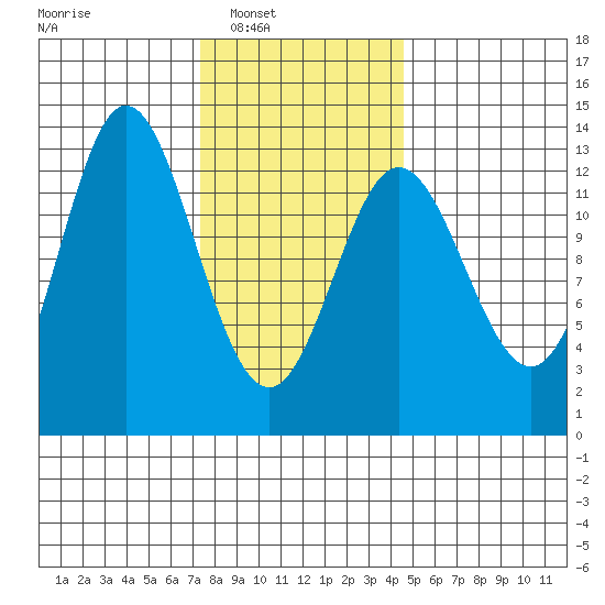 Morse Cove tide chart for Saturday, February 7, 2026