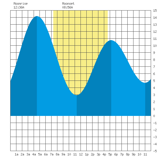 Morse Cove tide chart for Sunday, February 8, 2026