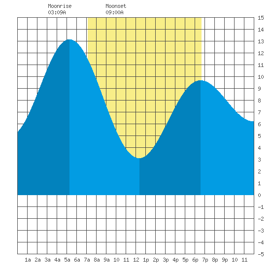 Morse Cove tide chart for Tuesday, March 10, 2026