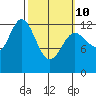 Morse Cove tide chart for Tuesday, March 10, 2026