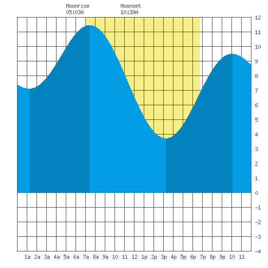 Morse Cove tide chart for Thursday, March 12, 2026