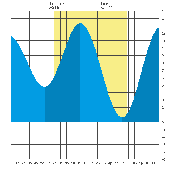 Morse Cove tide chart for Sunday, March 15, 2026