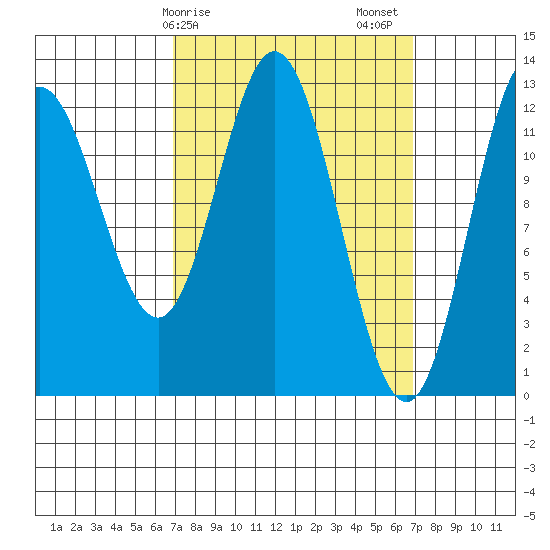 Morse Cove tide chart for Monday, March 16, 2026