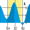 Morse Cove tide chart for Sunday, March 1, 2026