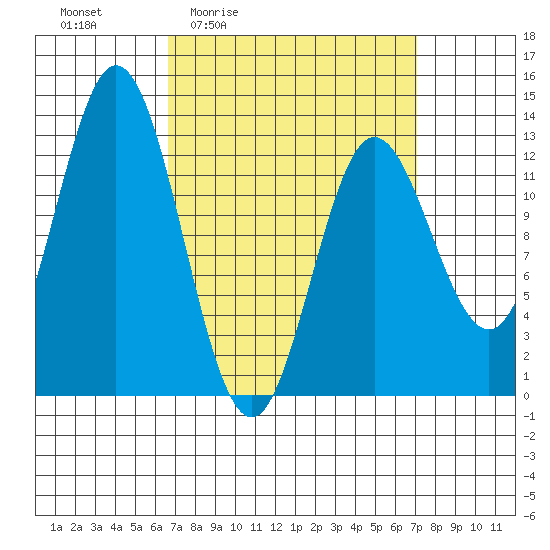 Morse Cove tide chart for Monday, March 23, 2026