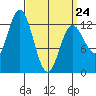 Morse Cove tide chart for Tuesday, March 24, 2026