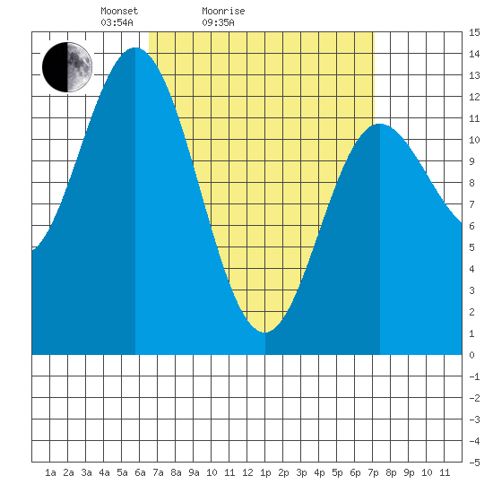Morse Cove tide chart for Wednesday, March 25, 2026