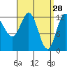 Morse Cove tide chart for Saturday, March 28, 2026