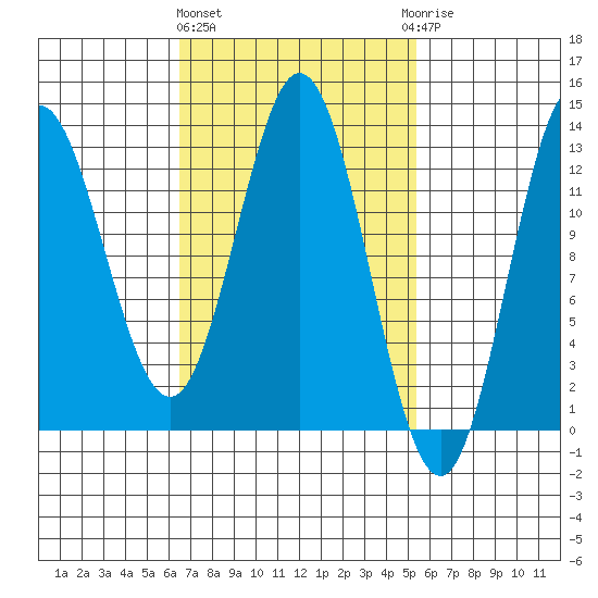 Morse Cove tide chart for Monday, March 2, 2026