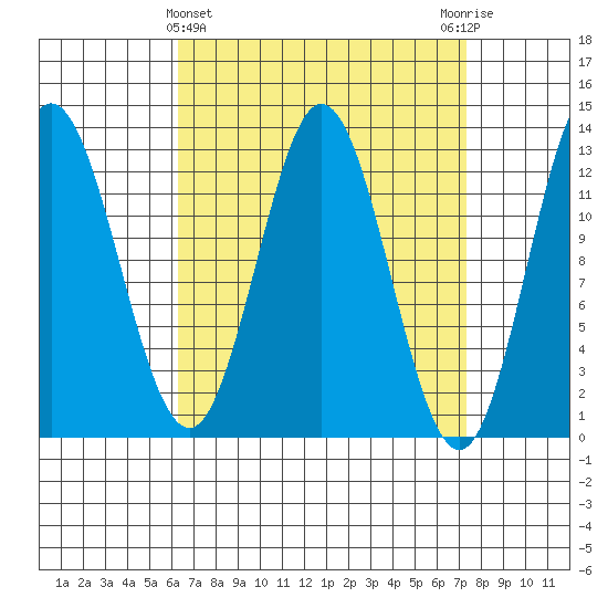 Morse Cove tide chart for Tuesday, March 31, 2026
