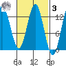 Morse Cove tide chart for Tuesday, March 3, 2026