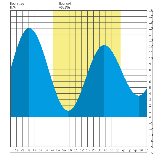Morse Cove tide chart for Sunday, March 8, 2026