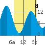 Morse Cove tide chart for Sunday, March 8, 2026