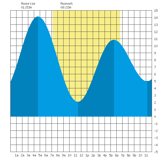 Morse Cove tide chart for Monday, March 9, 2026