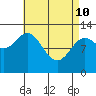 Morse Cove tide chart for Friday, April 10, 2026