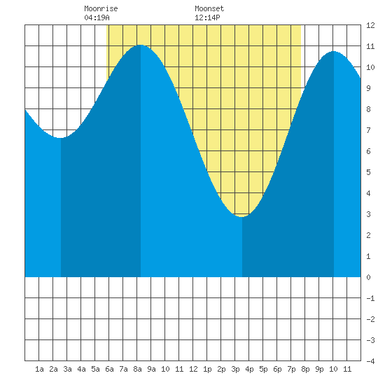Morse Cove tide chart for Saturday, April 11, 2026