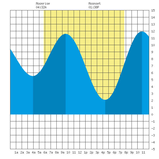 Morse Cove tide chart for Sunday, April 12, 2026