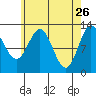 Morse Cove tide chart for Sunday, April 26, 2026