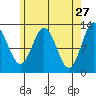Morse Cove tide chart for Monday, April 27, 2026
