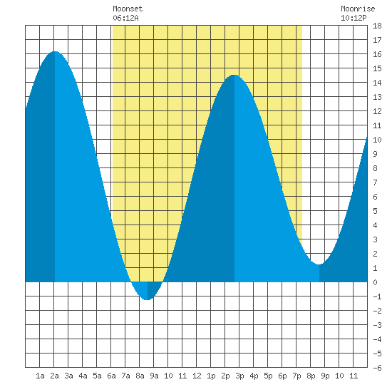 Morse Cove tide chart for Friday, April 3, 2026