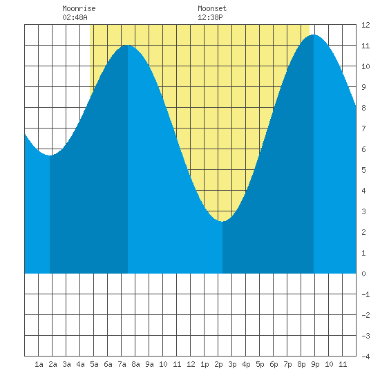 Morse Cove tide chart for Sunday, May 10, 2026