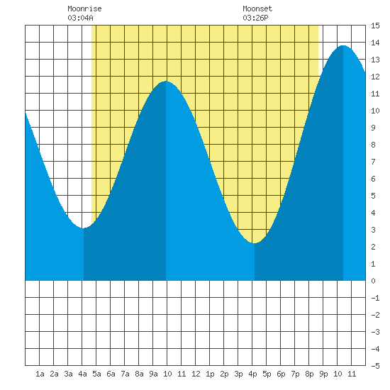 Morse Cove tide chart for Tuesday, May 12, 2026