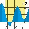 Morse Cove tide chart for Sunday, May 17, 2026