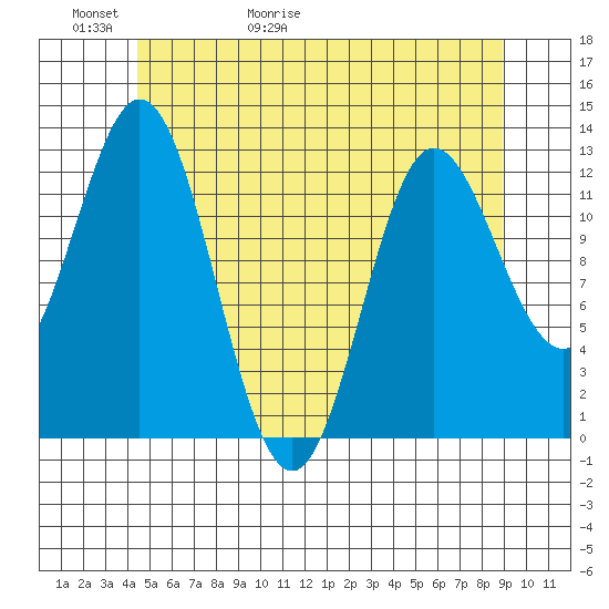 Morse Cove tide chart for Thursday, May 21, 2026