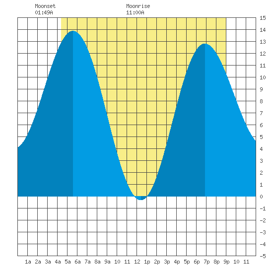 Morse Cove tide chart for Friday, May 22, 2026