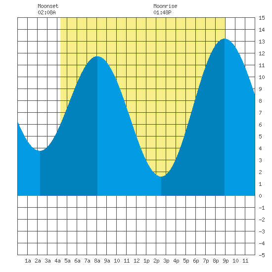 Morse Cove tide chart for Sunday, May 24, 2026