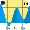 Morse Cove tide chart for Sunday, June 14, 2026