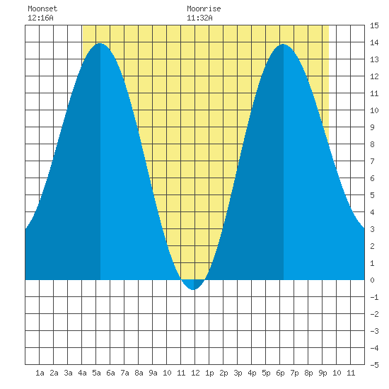 Morse Cove tide chart for Saturday, June 20, 2026