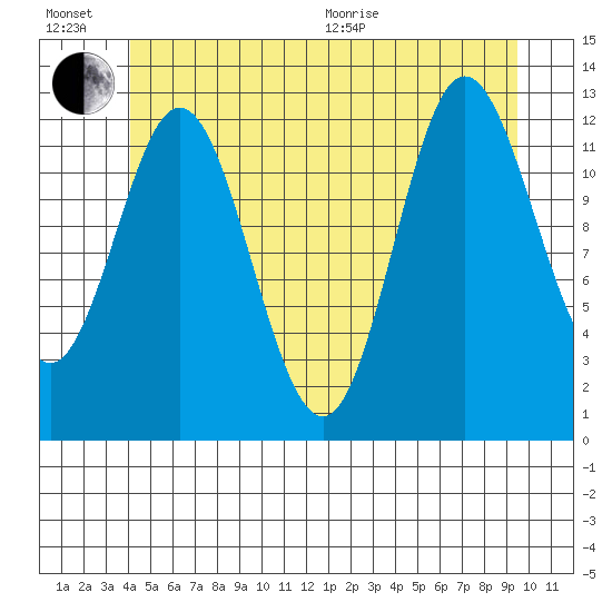 Morse Cove tide chart for Sunday, June 21, 2026