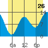 Morse Cove tide chart for Friday, June 26, 2026